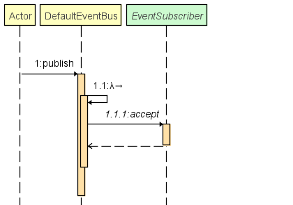 DefaultEventBus_publish.png